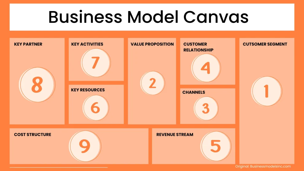 Bussiness Model Canvass Template