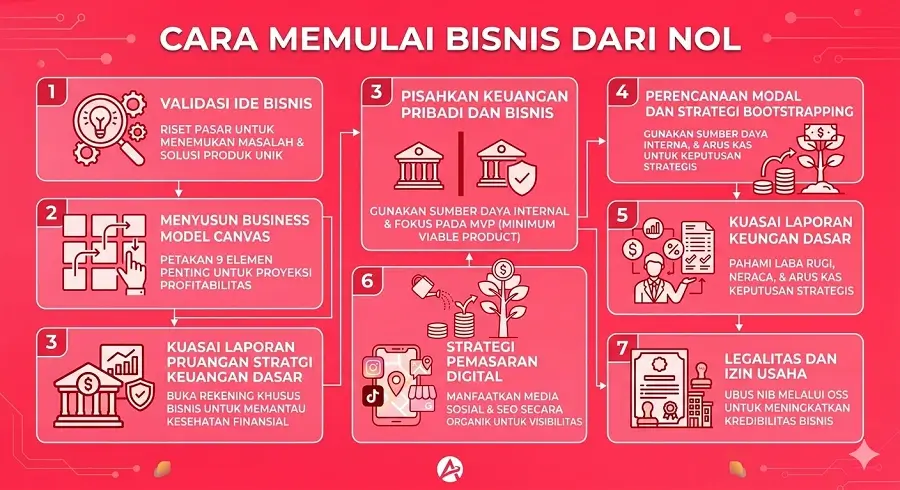 Infografis Cara Memulai Bisnis dari Nol