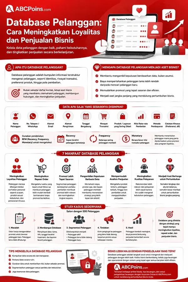 Infografis Database Pelanggan