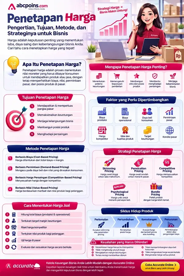 Infografis Penetapan Harga
