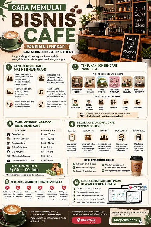 Infografis Memulai Bisnis Cafe