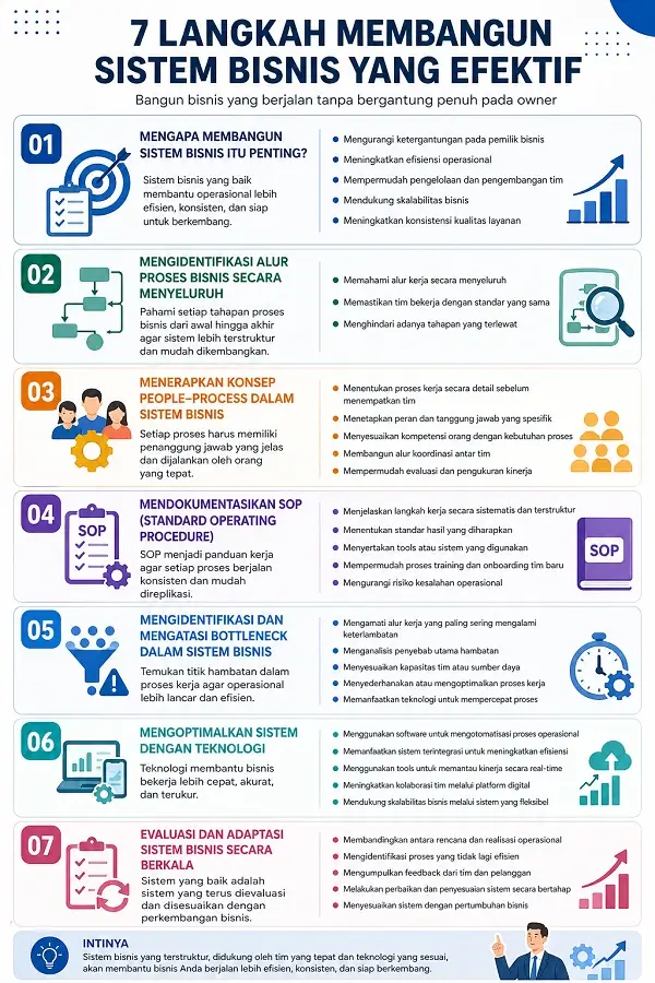 Membangun Sistem Bisnis
