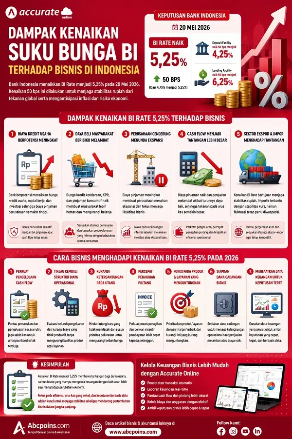 Infografis Dampak Kenaikan Suku Bunga BI