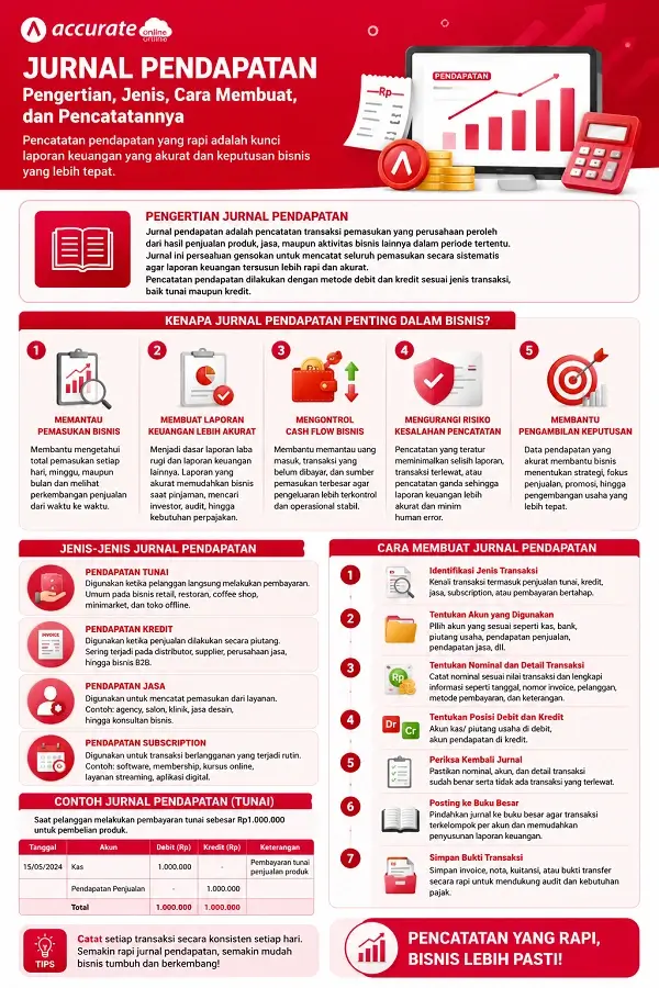 Infografis Jurnal Pendapatan