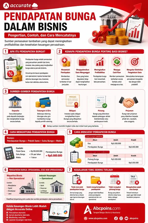Infografis Pendapatan Bunga dalam Bisnis