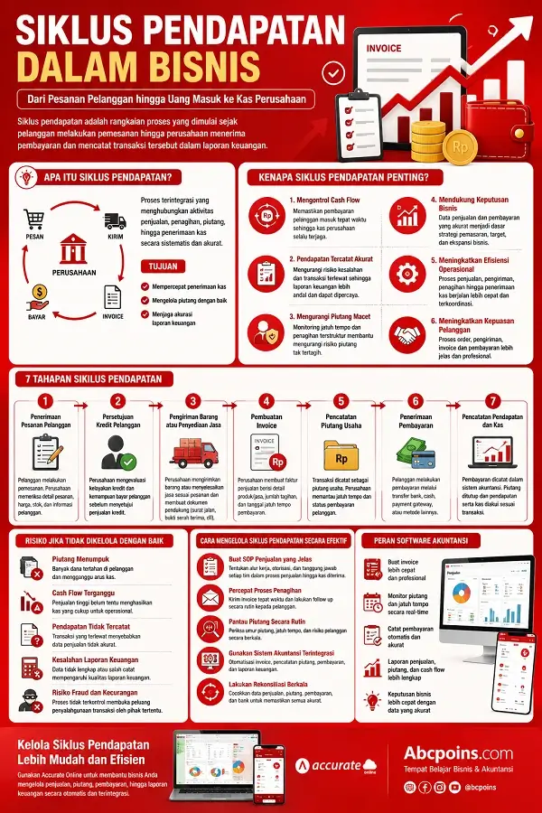 Infografis Siklus Pendapatan dalam Bisnis