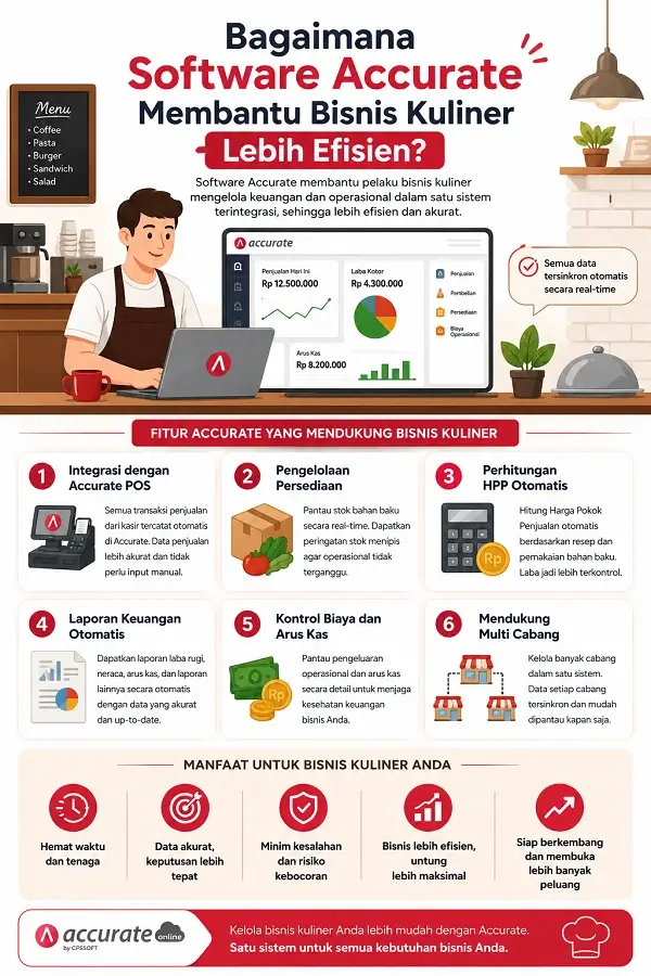Infografis Bagaimana Software Accurate Membantu Bisnis Kuliner