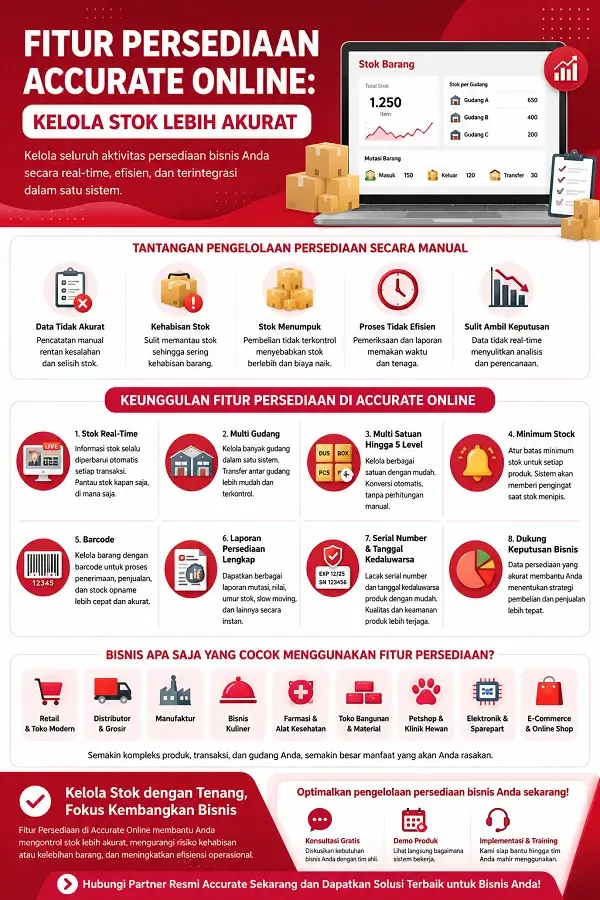 Infografis Fitur Persediaan Accurate Online