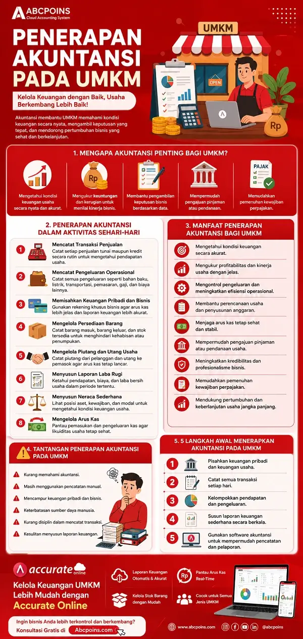 Infografis Penerapan akuntansi pada UMKM