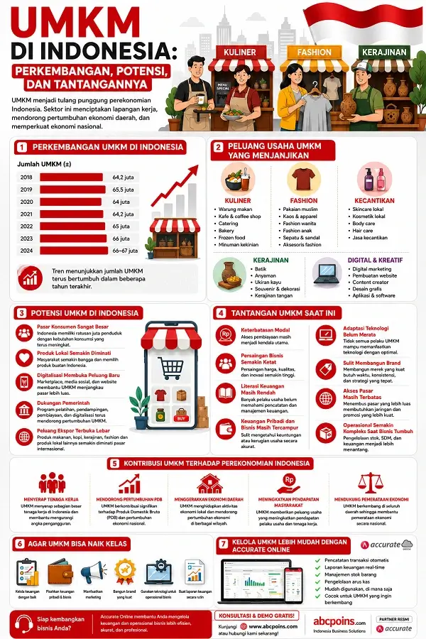 Infografis UMKM di Indonesia