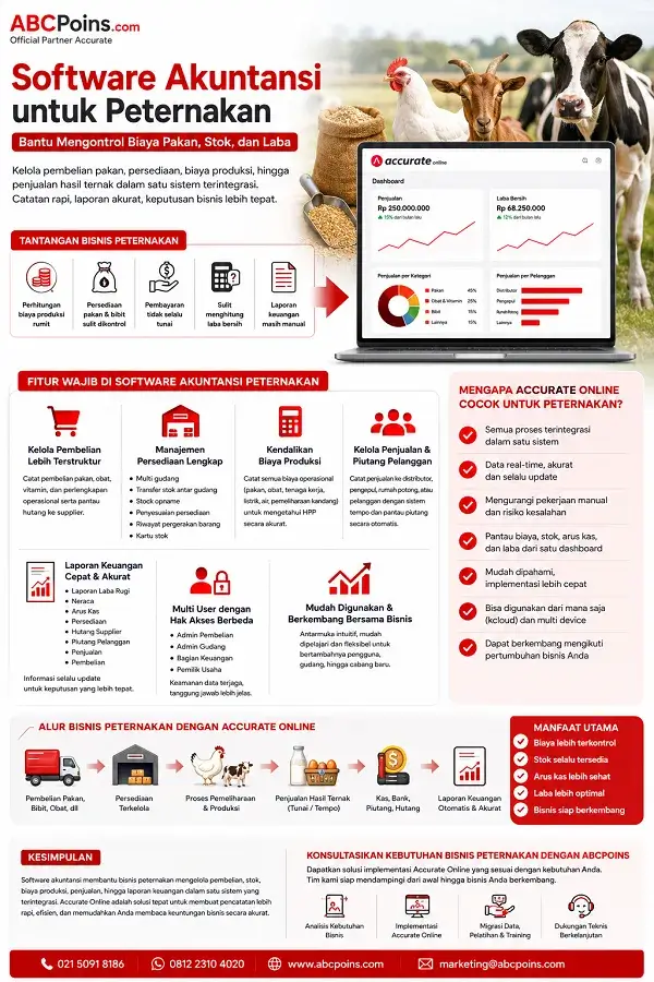 Infografis Software Akuntansi untuk peternakan