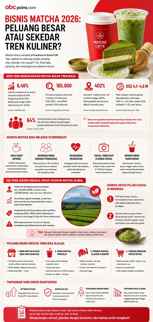 Infografis Bisnis Matcha 2026